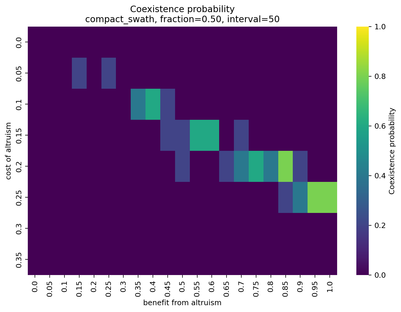 Compact swath coexistence probability