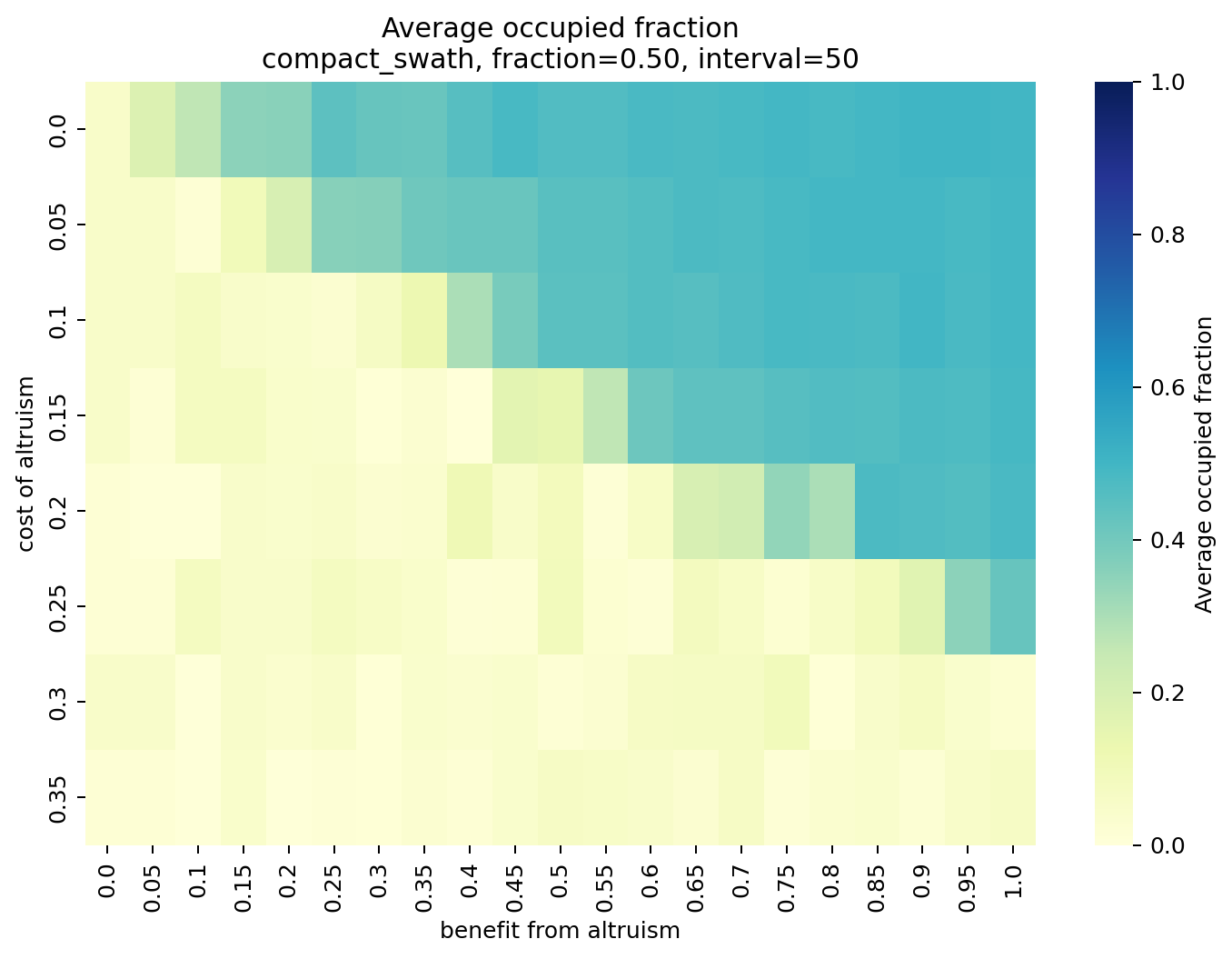 Compact swath occupied fraction