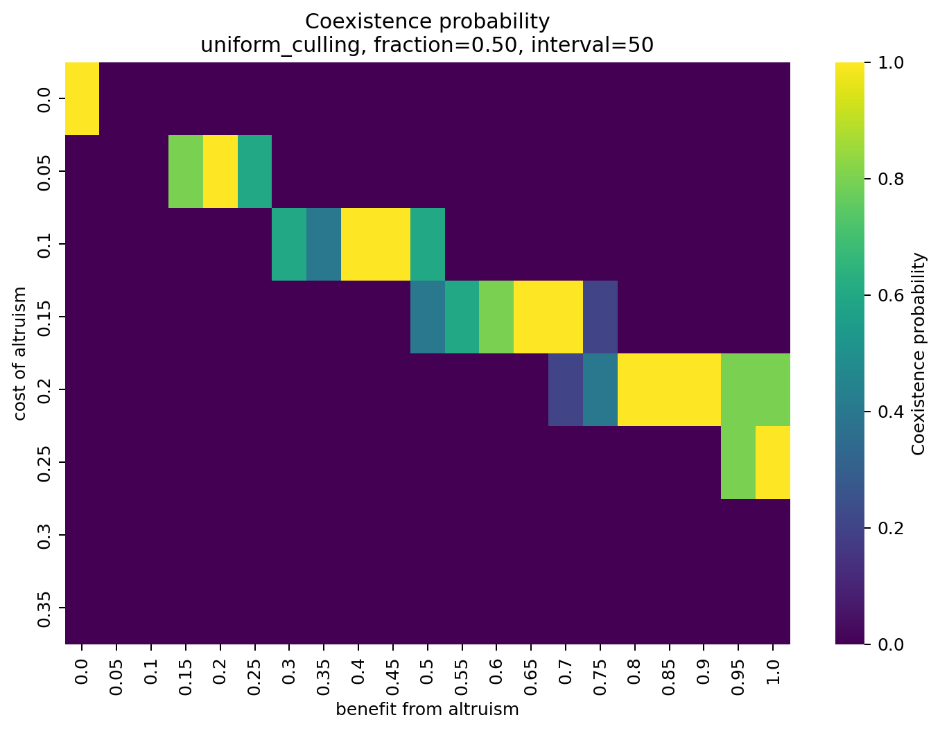 Uniform culling coexistence probability