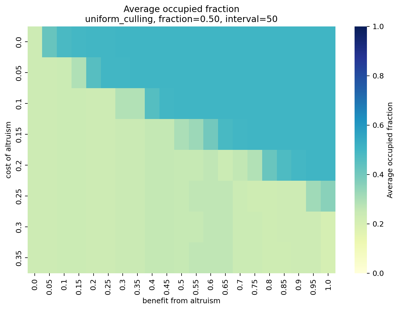 Uniform culling occupied fraction
