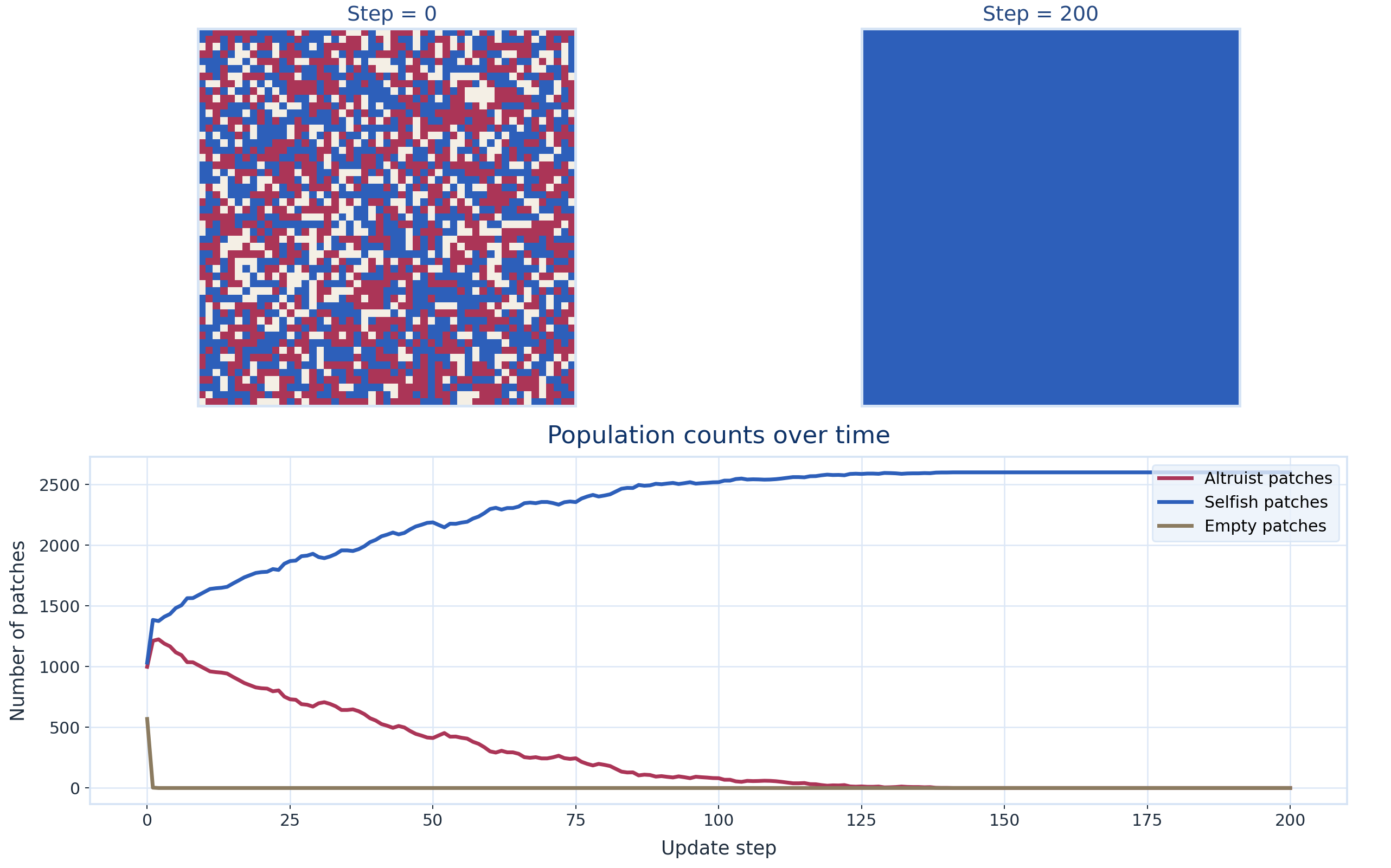 Baseline spatial altruism overview showing initial and later patch states together with population counts over time.