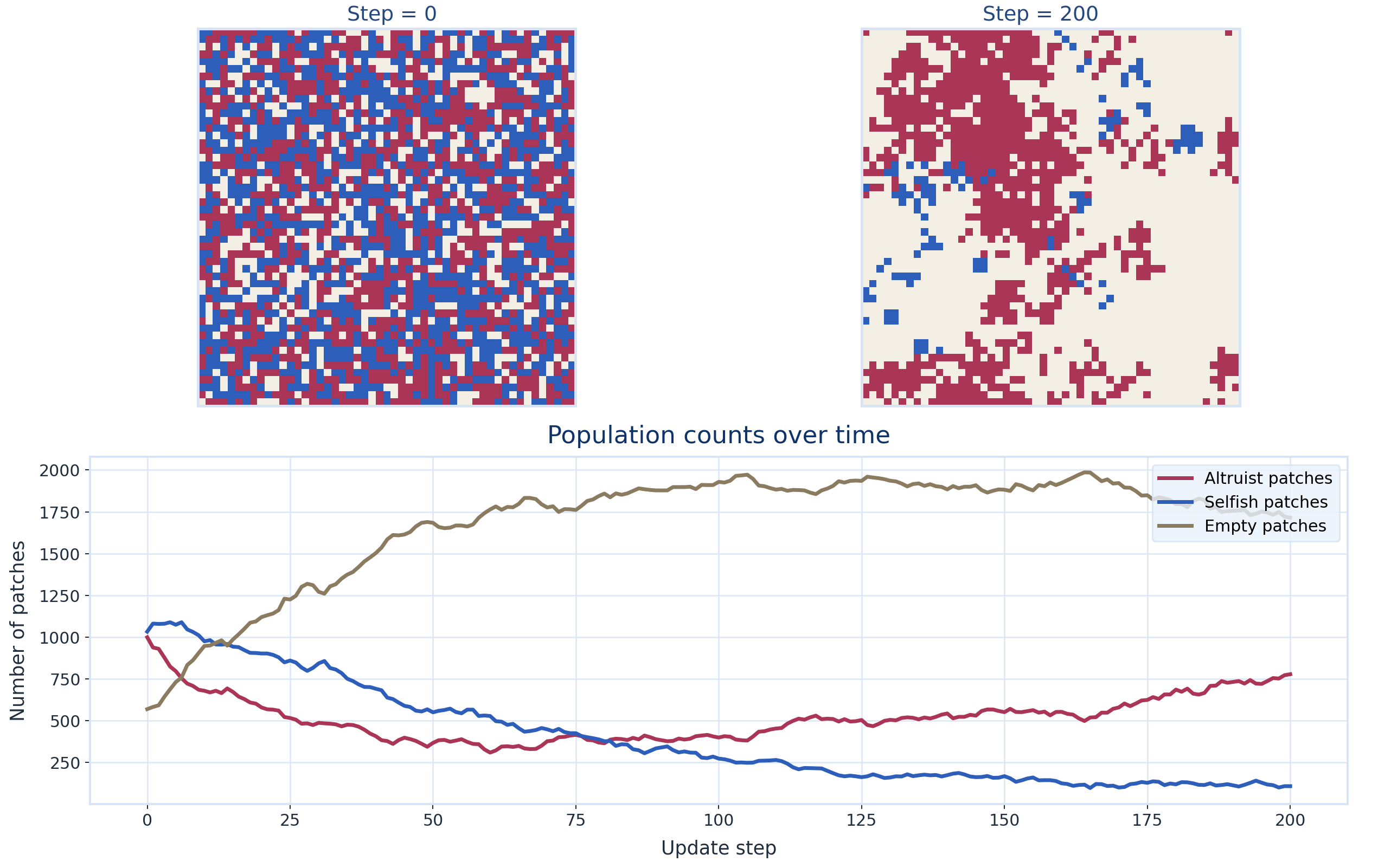 Spatial altruism overview with harshness and disease showing initial and later patch states together with population counts over time.