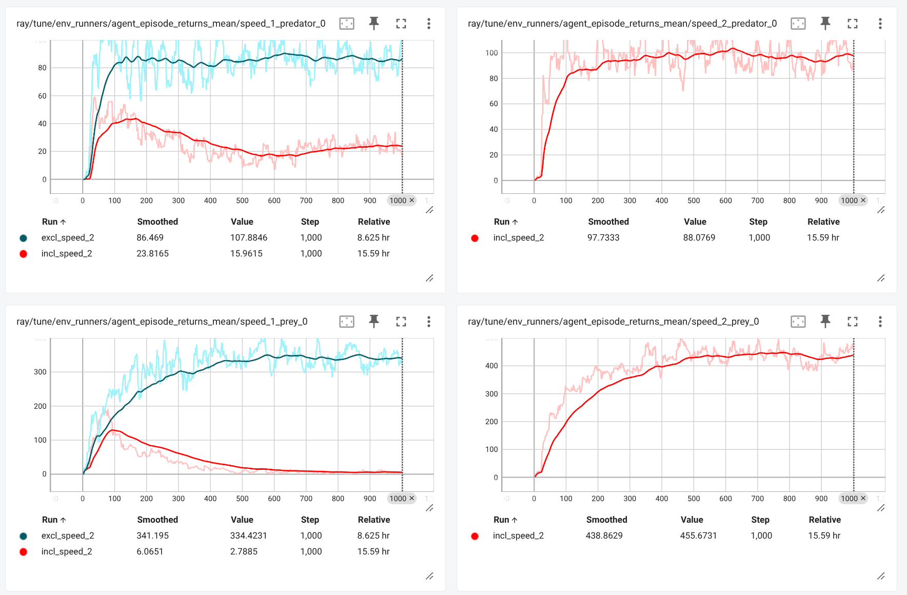 Display 2: Tensorboard training results