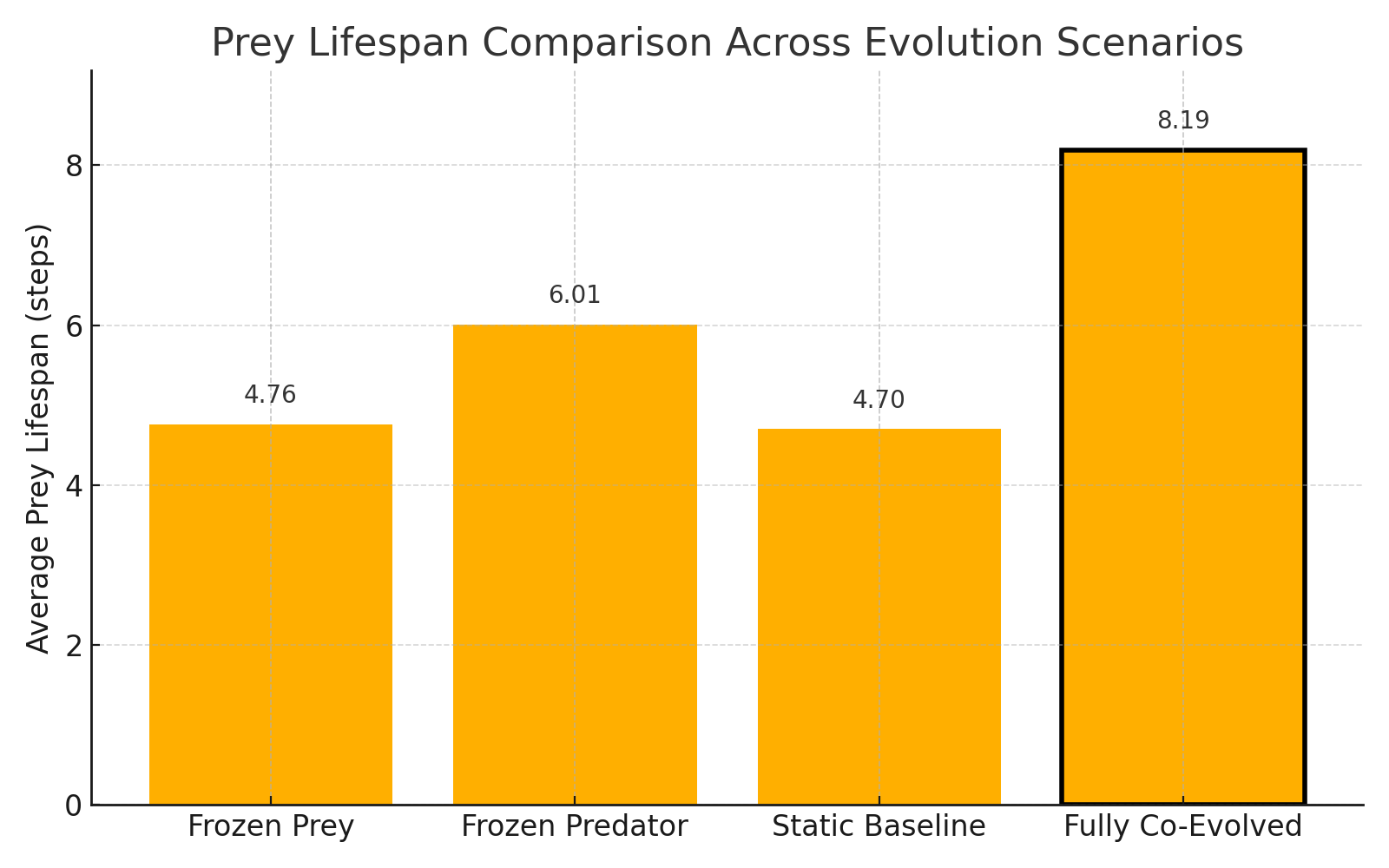 Display 1: Life span comparison