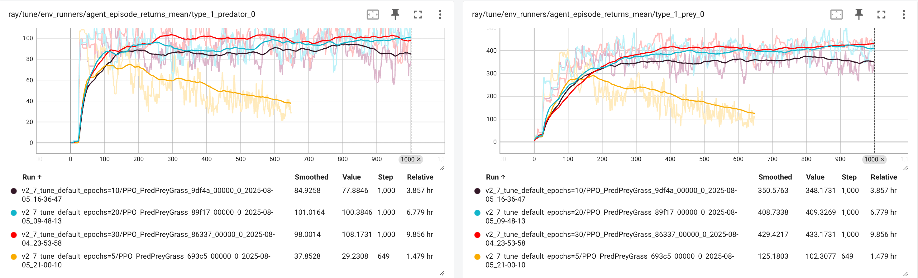 Display 1: Training results (iterations): ```num_epochs=30,20,10,5```