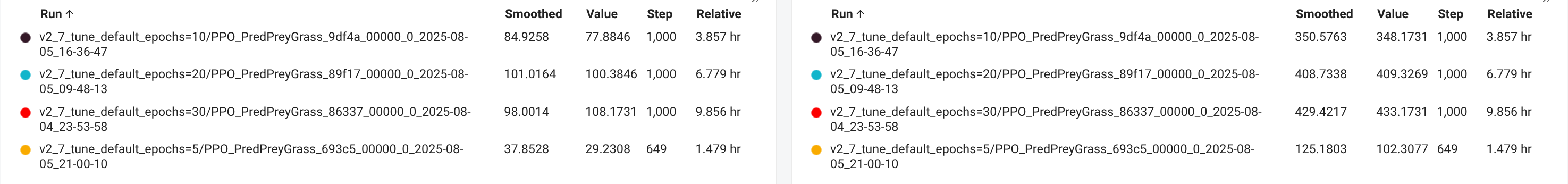 Display 2: Training results (iterations): ```num_epochs=30,20,10,5```