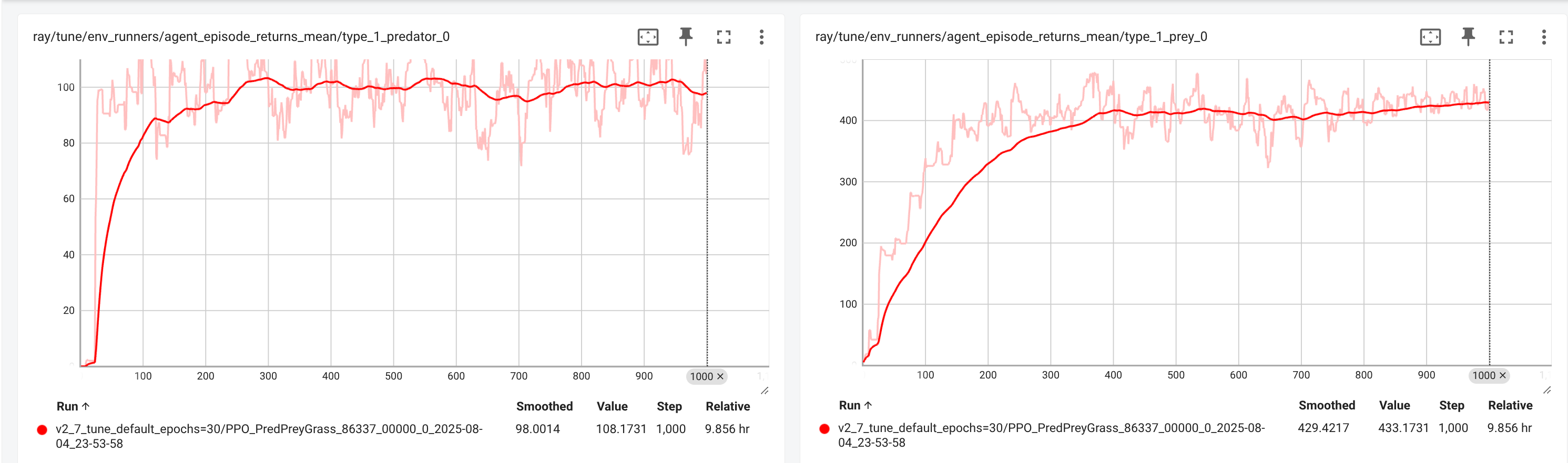 Display 2: Tensorboard traing results default PPO configuration (iterations)