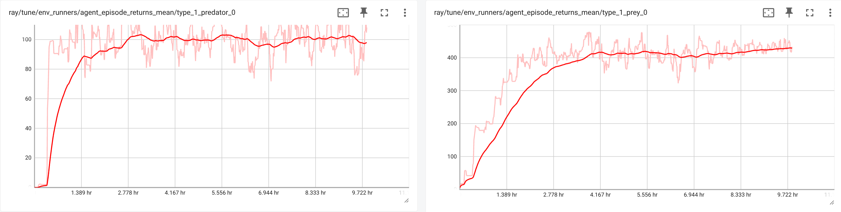 Display 2: Tensorboard training results default PPO configuration