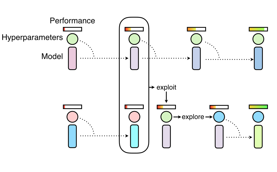 Display 1: PBT cloning top performers into bottom performers during training