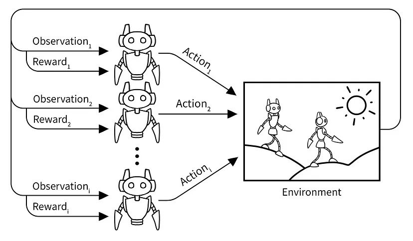 Display 2: Multi Agent Reinforcement learning