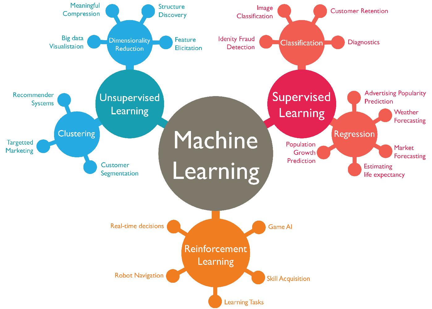 Display 1: Three main paradigms in Machine Learbing