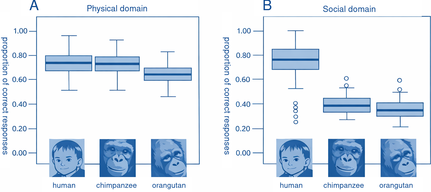 Display 4: 2.5-year-old children performed roughly like chimpanzees in the physical domain, with orangutans lower, but far better than both ape species in the social domain (Herrmann et al., 2007)