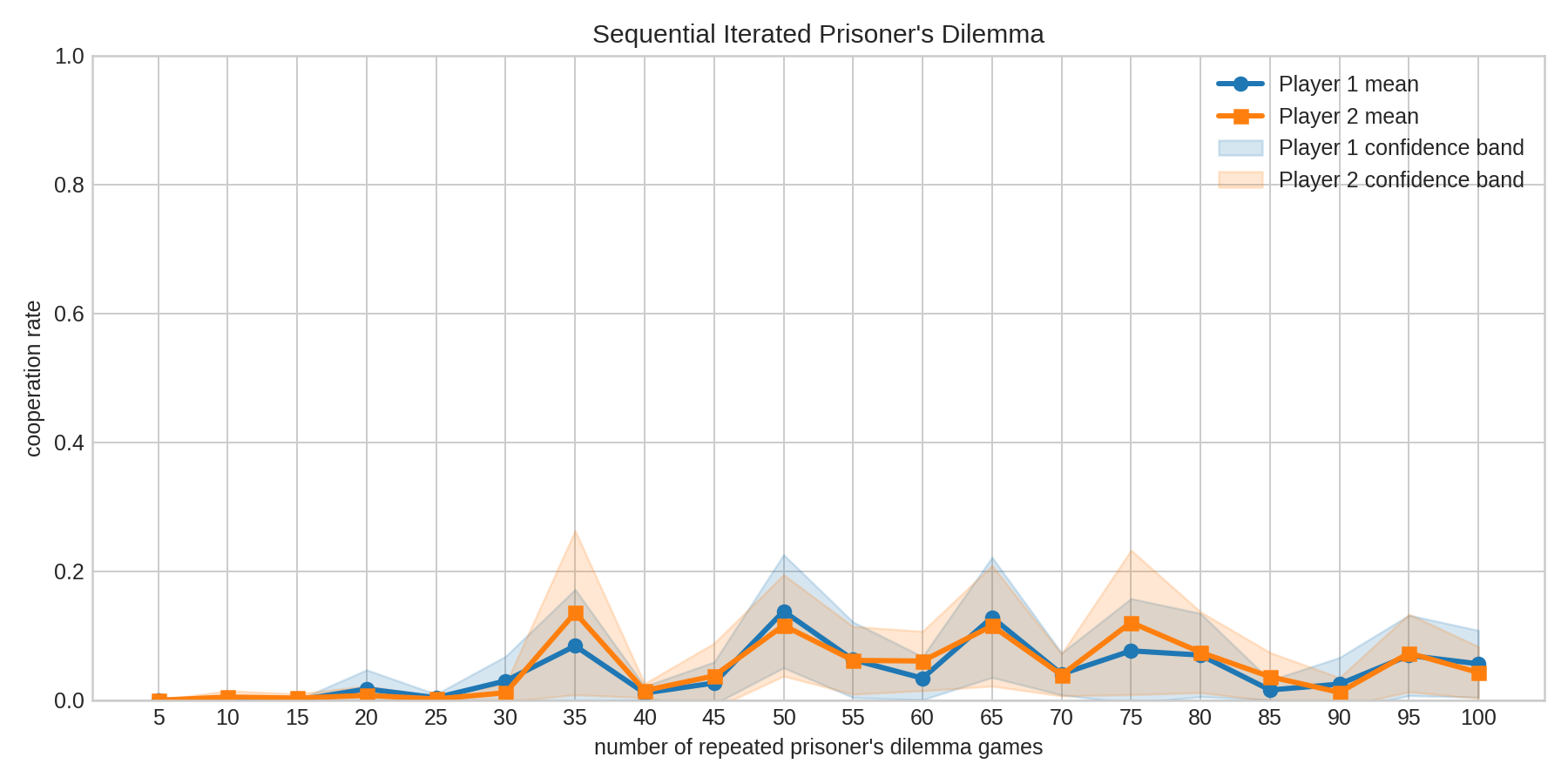 Display 1: Mean cooperation rates across n_rounds with 95% confidence bands