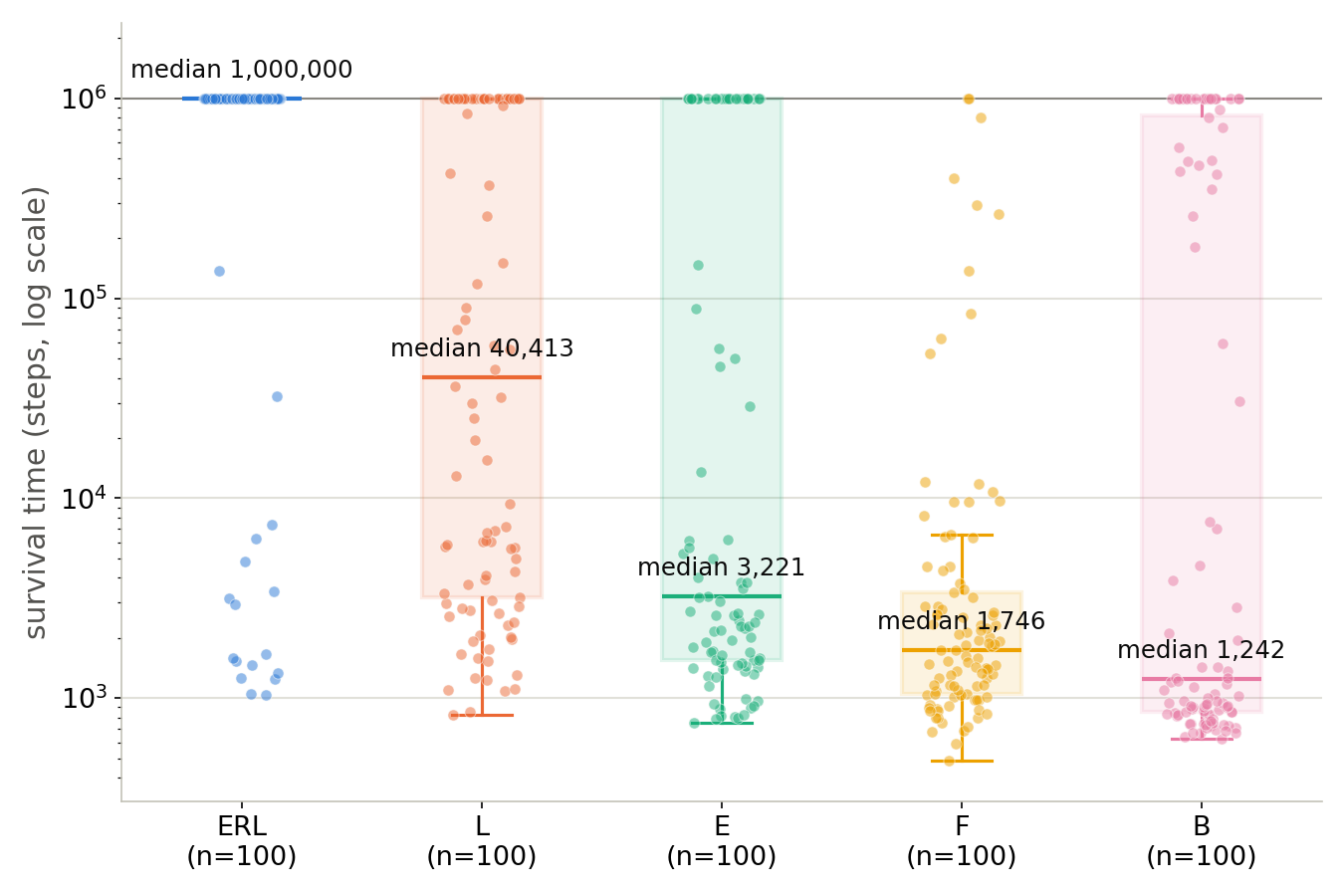 Display 1: Per-seed survival time (log scale) for all 500 Trial 12 runs, grouped by condition ERL, L, E, F, B — ERL clusters at the 1,000,000-step ceiling, while the other four conditions spread across a long tail of much earlier extinctions