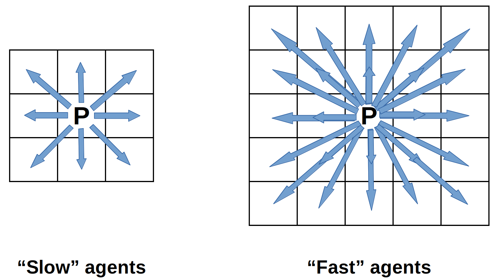 Display 1: Comparison of the movement range available to a slow agent (9-position Moore neighborhood) and a fast agent (25-position extended Moore neighborhood)