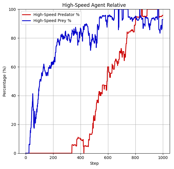Display 2: Percentage of high-speed agents over training steps, showing prey (blue) shifting to the fast phenotype starting around step 50 and reaching near 100%, followed by predators (red) beginning their shift around step 300 and catching up by step 800