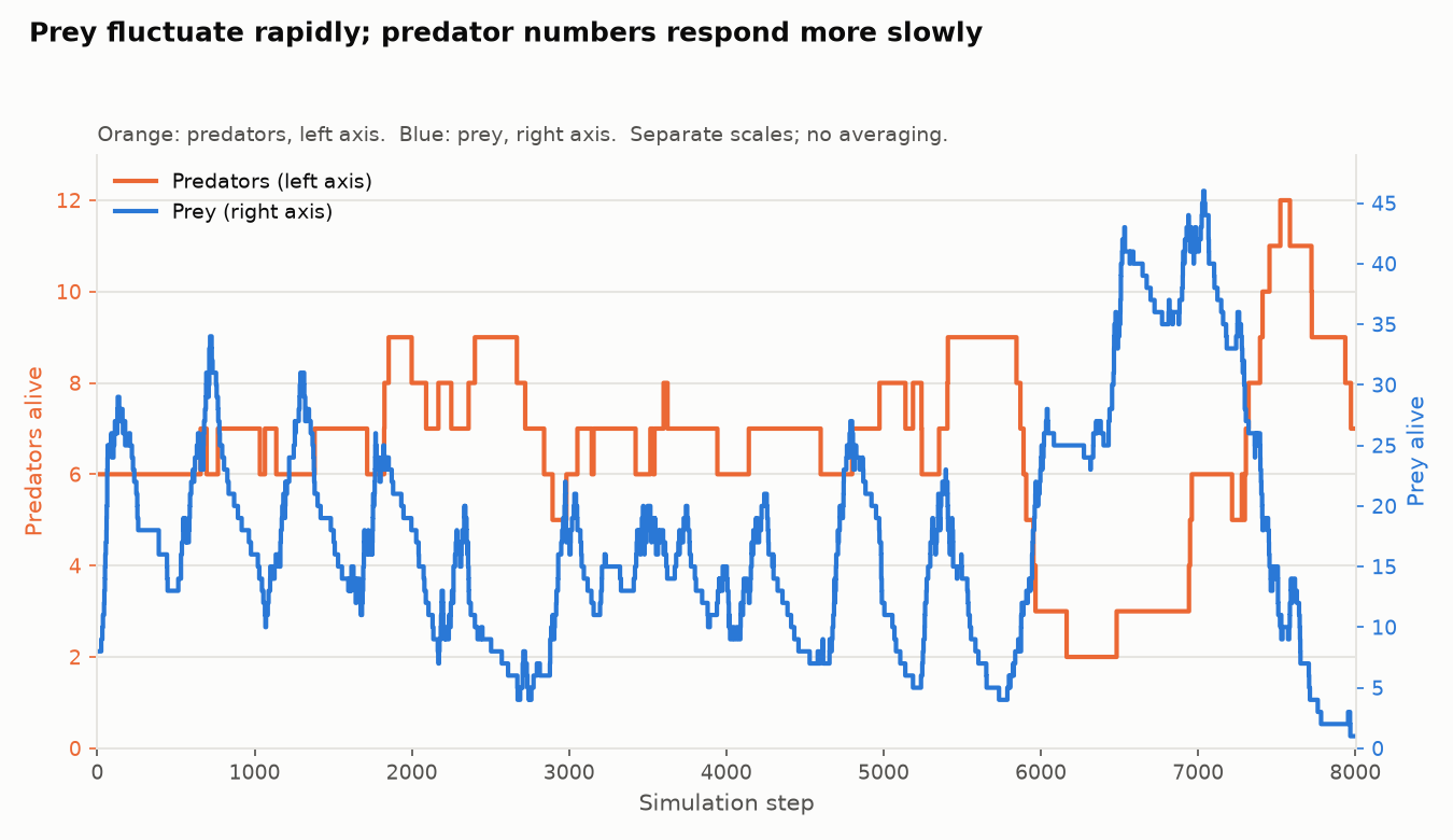 Display 10: Exact predator and prey counts over 8,002 simulation steps, with predators ranging from 2 to 12 on the orange left axis and prey from 1 to 46 on the blue right axis