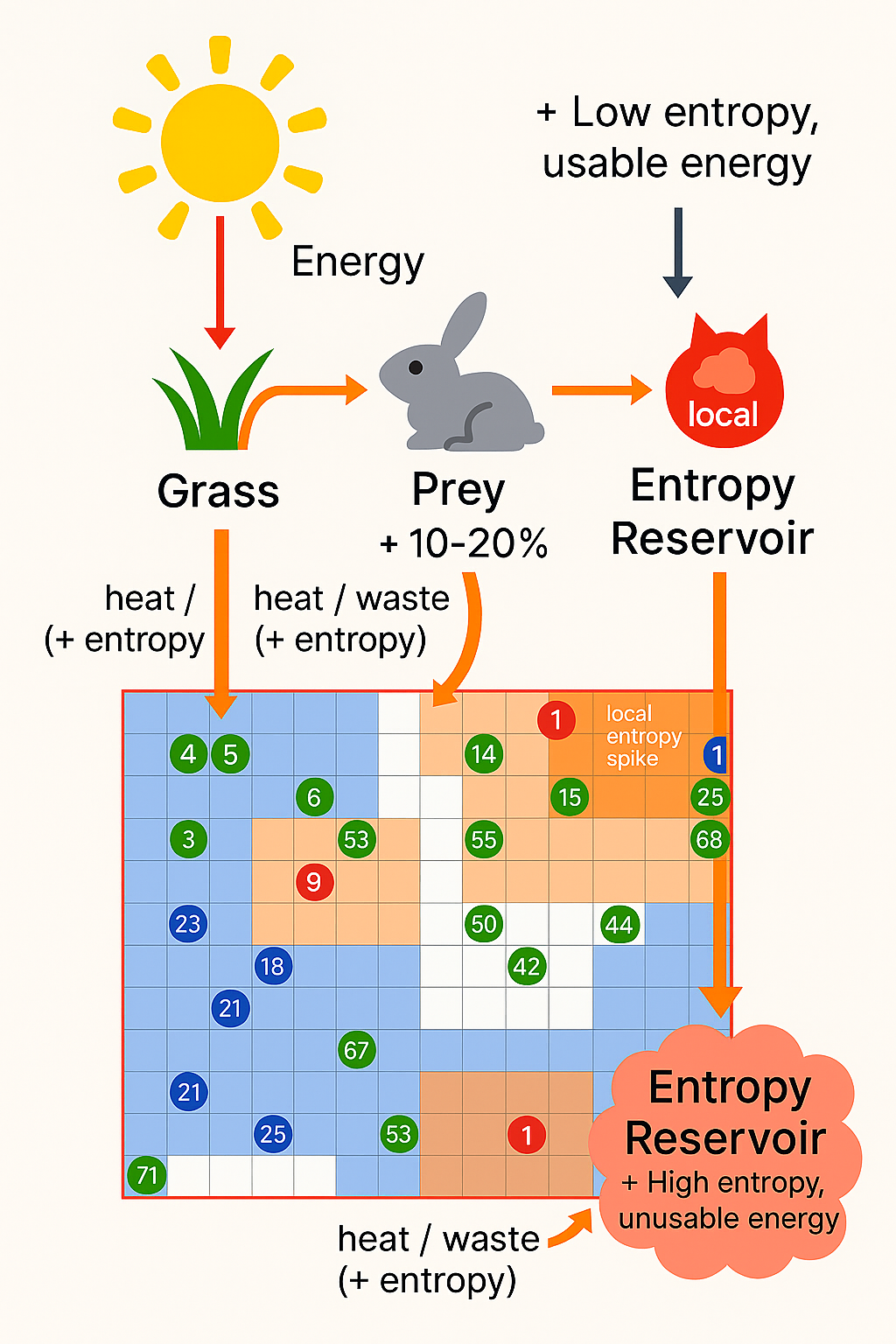 Display 1: Energy flowing from the sun into grass, then prey, then a local entropy reservoir, with a separate global entropy reservoir accumulating heat and waste losses from the whole grid