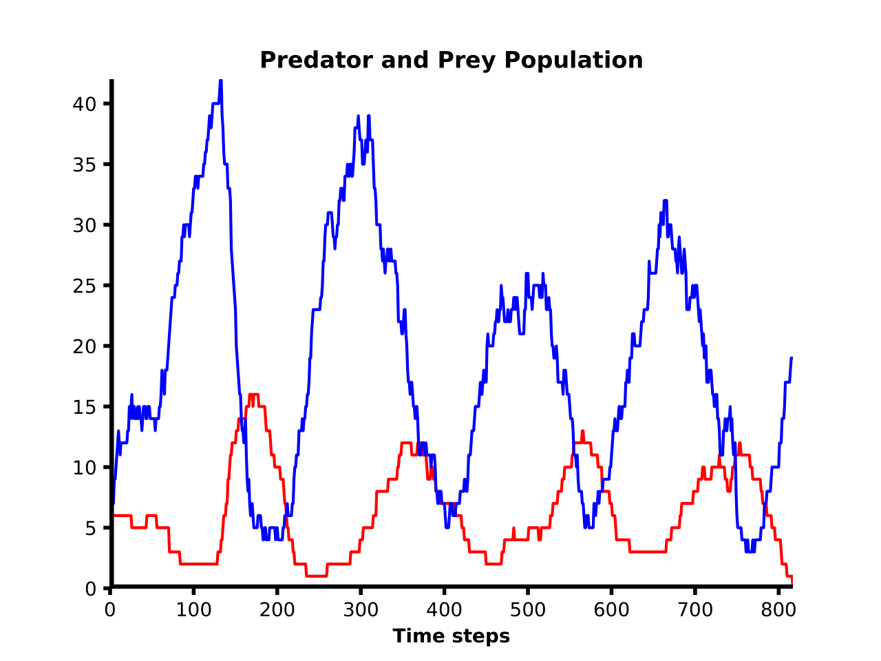Display 2: Predator and prey population counts over roughly 800 time steps, oscillating in a Lotka-Volterra pattern with prey (blue) peaking before predators (red) rise and predation drives prey back down