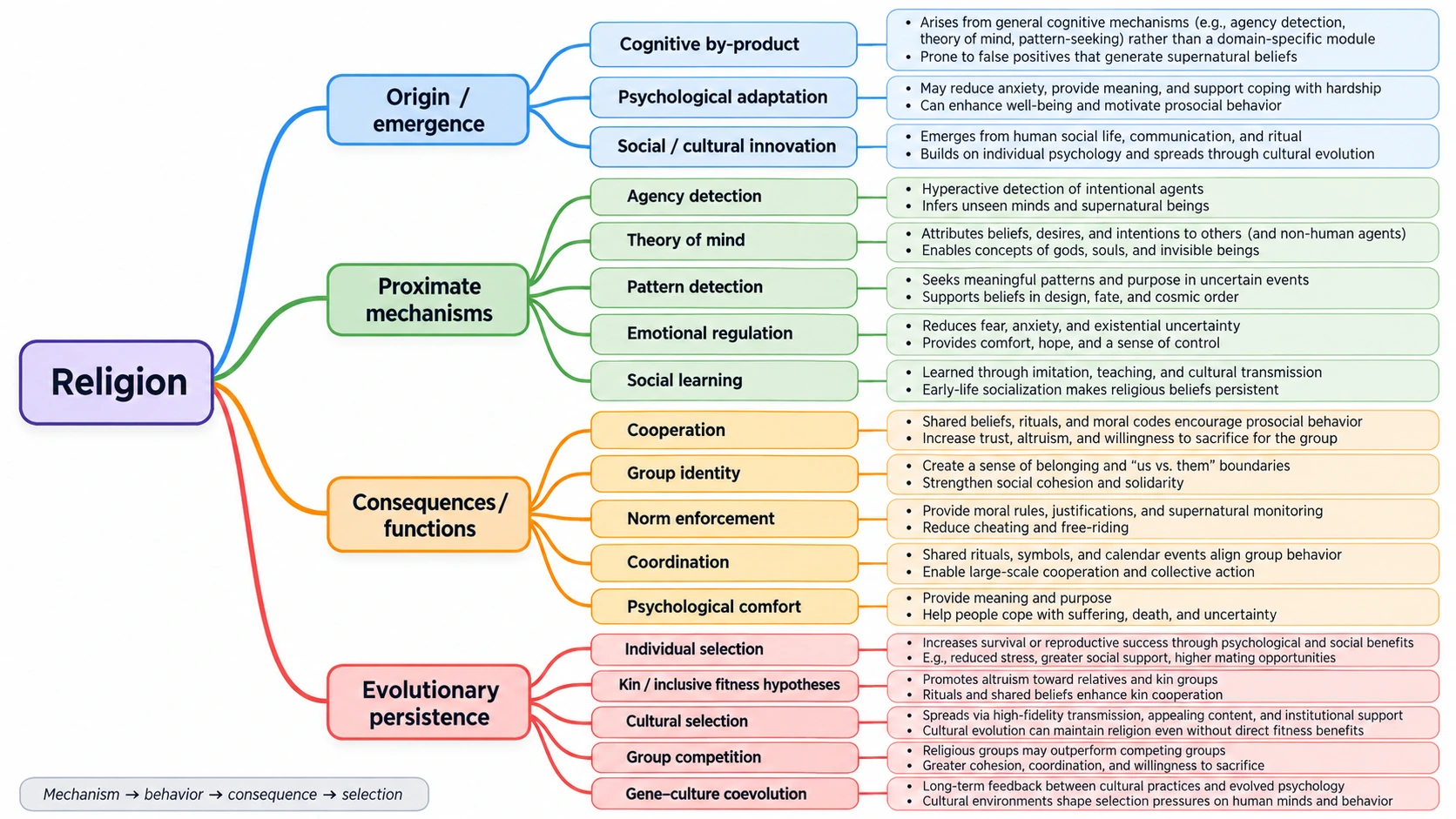Colored mind map of religion with origin, proximate mechanisms, consequences, and evolutionary persistence branches