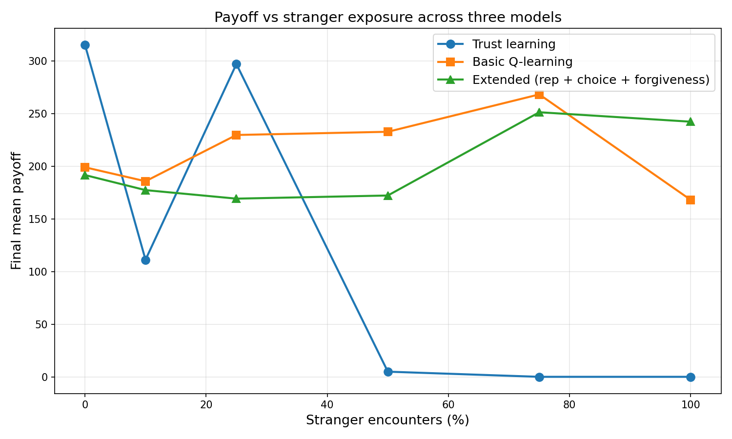 Payoff versus stranger exposure across models