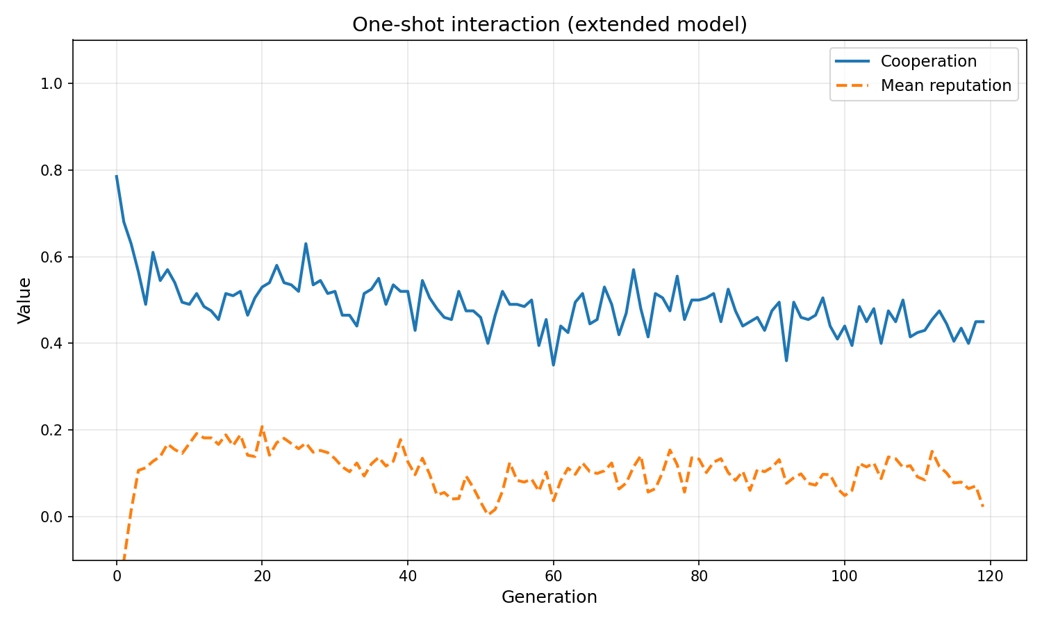 Extended model one-shot cooperation