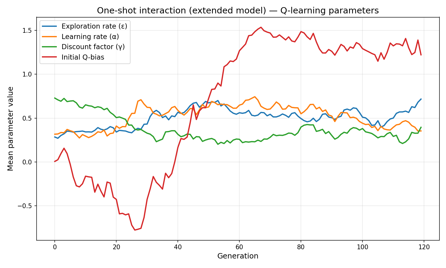 Extended model one-shot Q-learning parameters