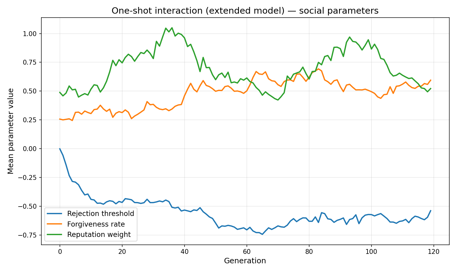 Extended model one-shot social parameters