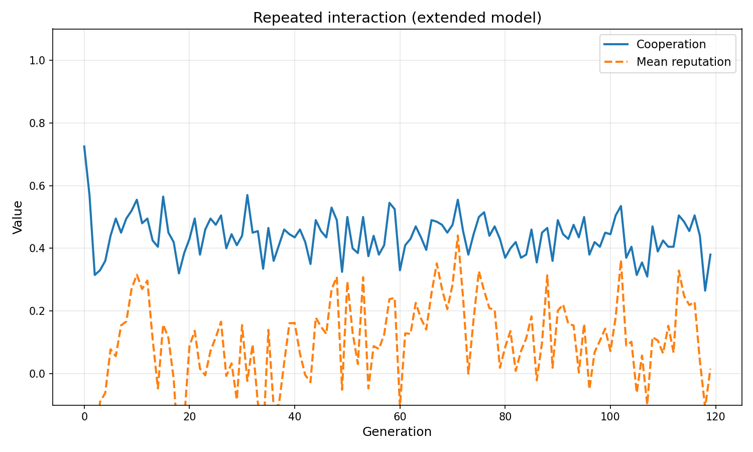 Extended model repeated cooperation