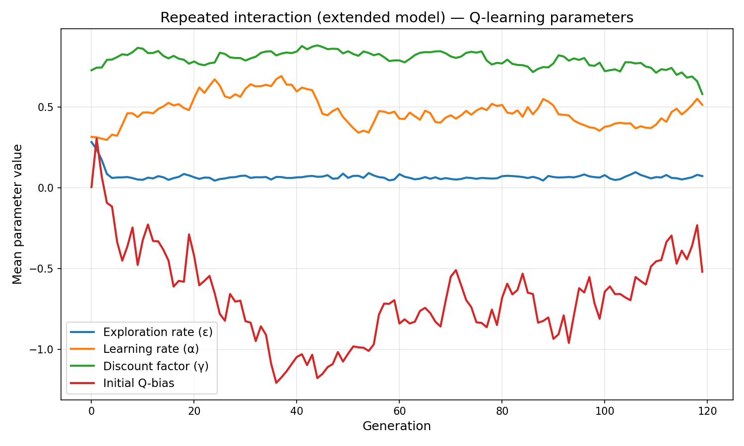 Extended model repeated Q-learning parameters