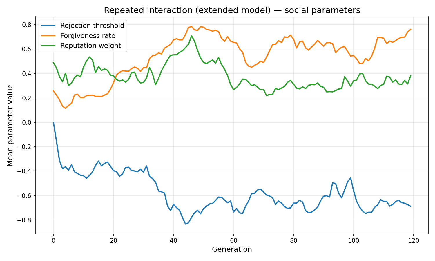 Extended model repeated social parameters