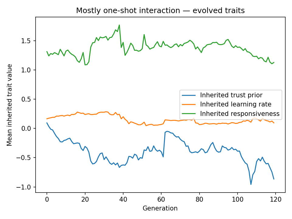 One-shot traits