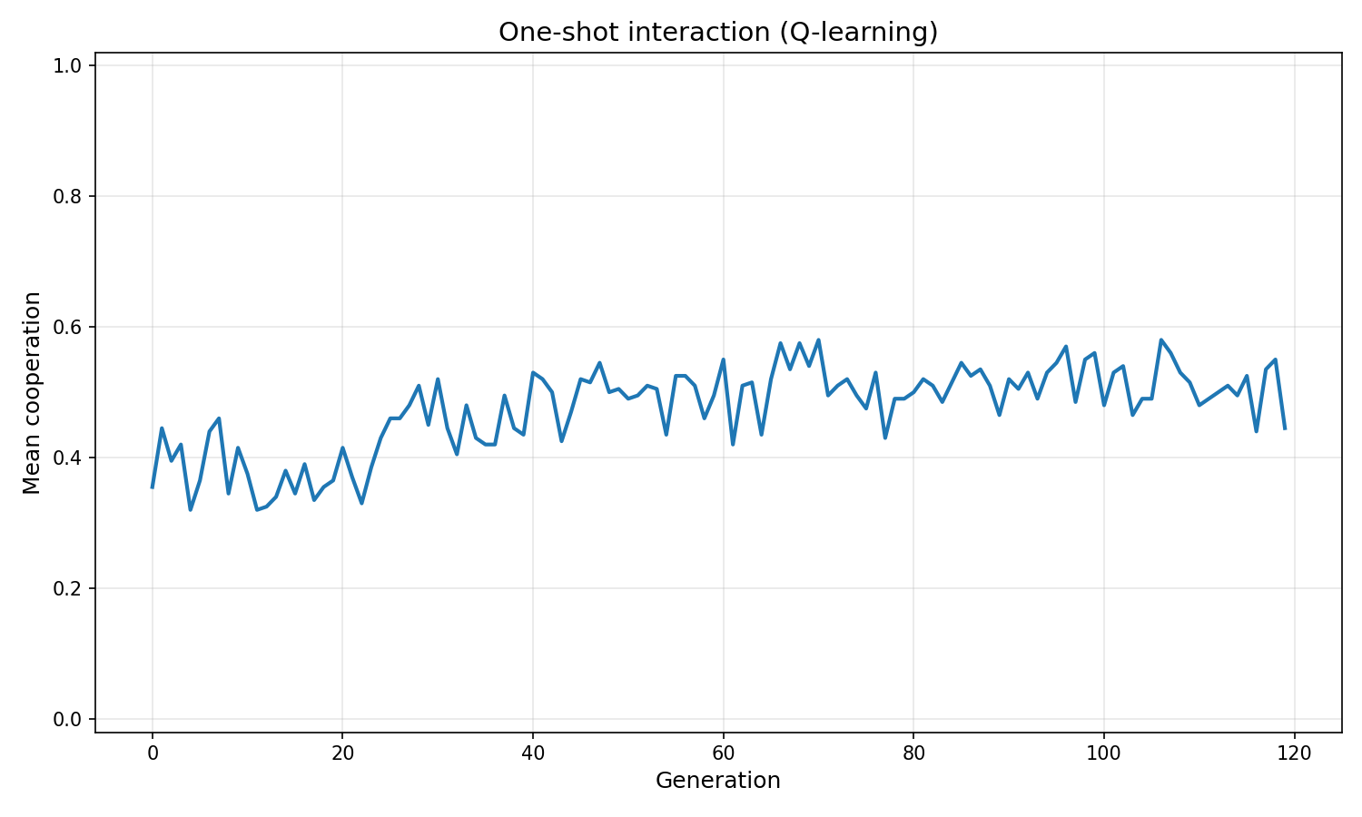 Q-learning one-shot cooperation