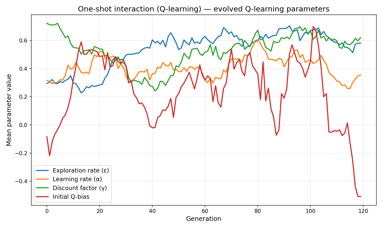 Q-learning one-shot parameters