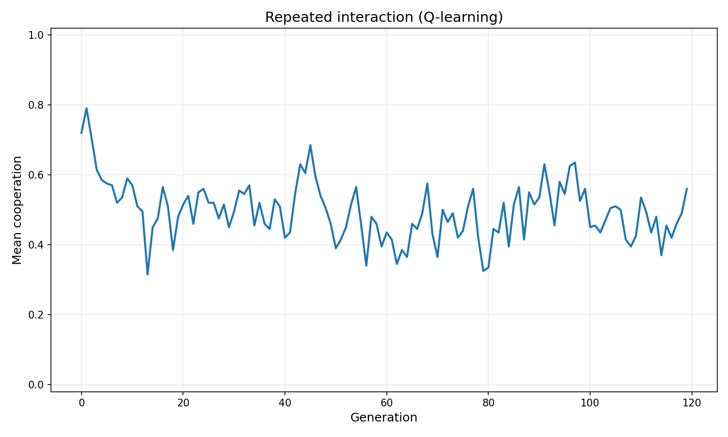 Q-learning repeated cooperation