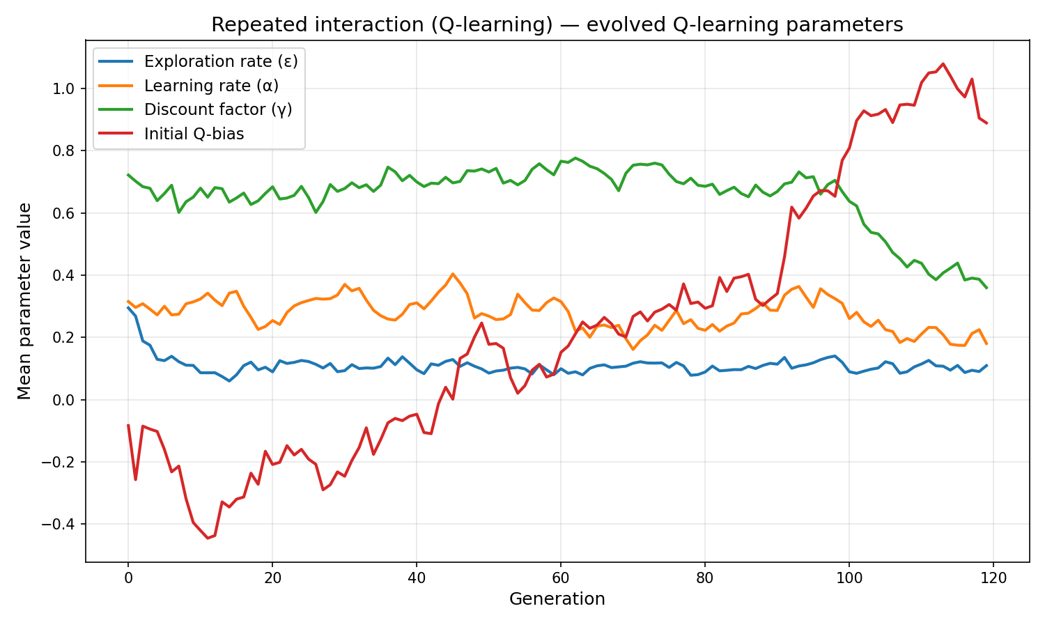 Q-learning repeated parameters
