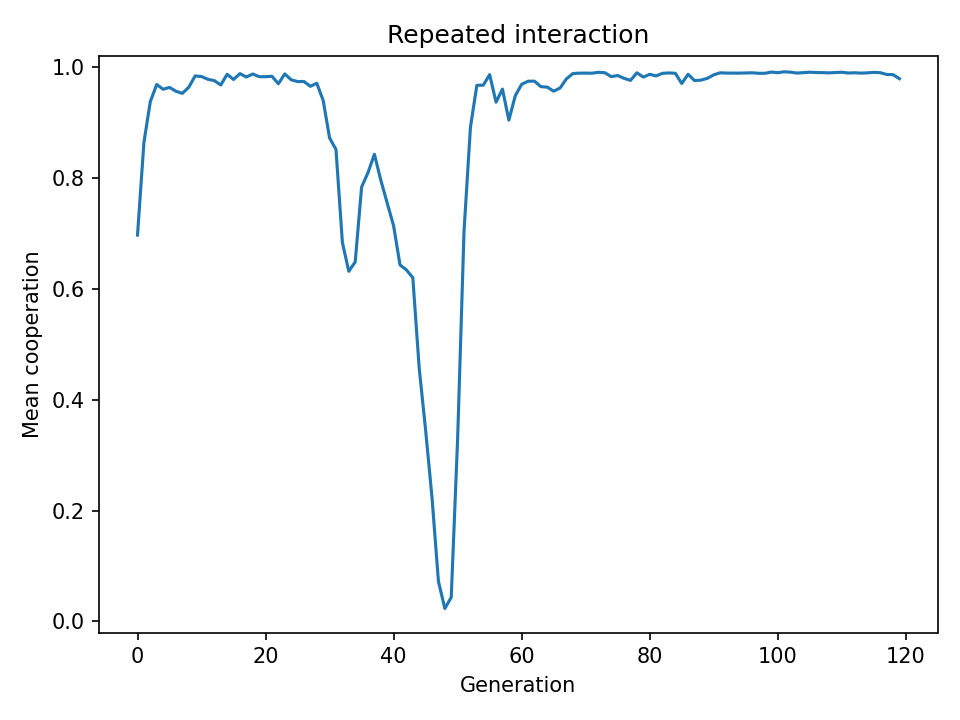 Repeated cooperation