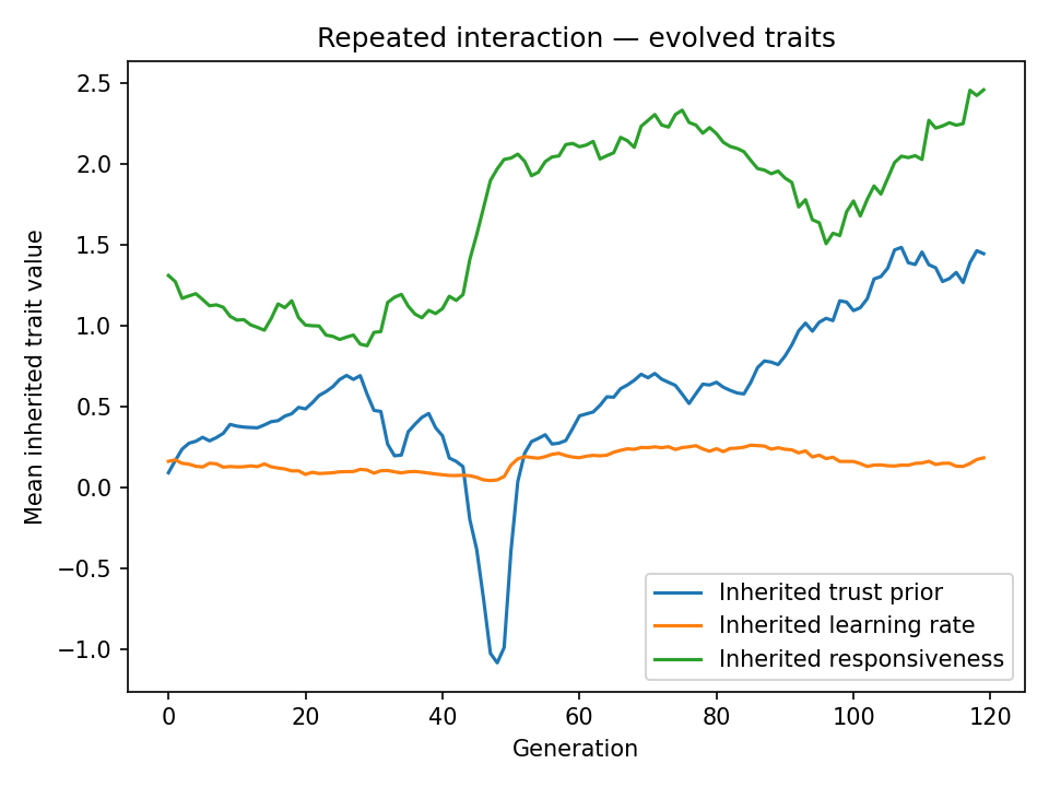 Repeated traits
