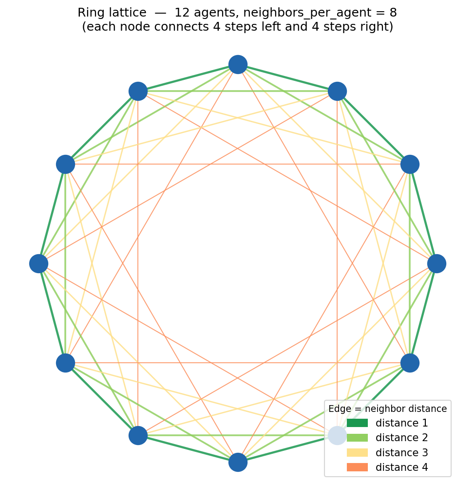 Ring network diagram