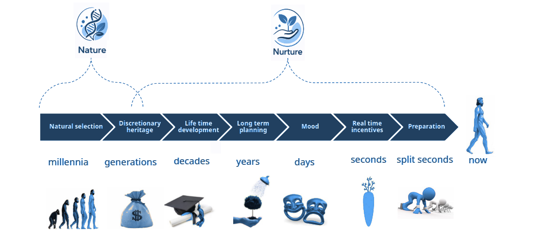 Display 1: Origins of cooperative behavior by Nature and Nurture